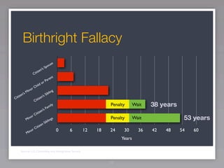 Birthright Fallacy
                                               se
                                          Spou
                                en   ’s
                       C i ti z
                                            nt
                                       Pare
                                  d or
                          h  il
                       rC
                     no
               ’s Mi                         ibli
                                                  ng
     iz   en                      n   ’s   S
Ci t                       i tize
                        C

                                           Fami l
                                                 y                       Penalty      Wait   38 years
                                 e  n’s
                            itiz
                      rC
                 Mi
                    no
                                           ib ling
                                                  s                      Penalty      Wait               53 years
                                          S
                                 en
                         C  itiz
                    n or                               0   6   12   18   24    30       36   42   48    54   60
                 Mi
                                                                              Years

          Source: U.S. Citizenship and Immigration Service


                                                                         32
 