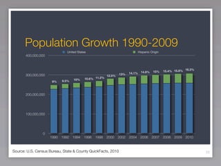 Population Growth 1990-2009
                               United States                                   Hispanic Origin
       400,000,000



                                                                                          15%    15.4% 15.8% 16.3%
                                                                 13%    14.1% 14.8%
       300,000,000                                       12.5%
                                   10%     10.6% 11.2%
                      9%    9.5%



       200,000,000




       100,000,000




                0
                     1990   1992   1994   1996   1998    2000    2002   2004    2006     2007    2008   2009   2010



Source: U.S. Census Bureau, State & County QuickFacts, 2010                                                           33
 