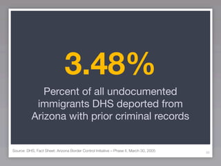 3.48%
              Percent of all undocumented
            immigrants DHS deported from
           Arizona with prior criminal records


Source: DHS, Fact Sheet: Arizona Border Control Initiative – Phase II, March 30, 2005   36
 