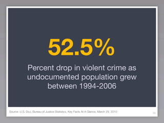 52.5%
              Percent drop in violent crime as
              undocumented population grew
                   between 1994-2006


Source: U.S. DoJ, Bureau of Justice Statistics, Key Facts At A Glance, March 29, 2010   39
 