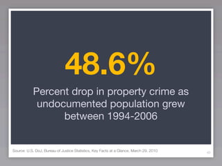 48.6%
           Percent drop in property crime as
            undocumented population grew
                 between 1994-2006


Source: U.S. DoJ, Bureau of Justice Statistics, Key Facts at a Glance, March 29, 2010   40
 