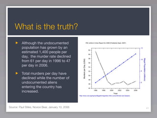 What is the truth?
          Although the undocumented
          population has grown by an
          estimated 1,400 people per
          day, the murder rate declined
          from 61 per day in 1996 to 47
          per day in 2006.

          Total murders per day have
          declined while the number of
          undocumented aliens
          entering the country has
          increased.



Source: Paul Stiles, Novice Bear, January 10, 2008   41
 