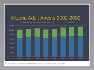 Arizona Adult Arrests 2002-2009
                        Non-Hispanic (Incl. White, Black, American Indian, Asian)           Hispanic

     350,000


     300,000


     250,000


     200,000


     150,000


     100,000


      50,000


           0
                 2002            2003           2004           2005           2006   2007   2008       2009


Source: Arizona Department of Public Safety, “Crime in Arizona” Reports, 2002-2009                            42
 