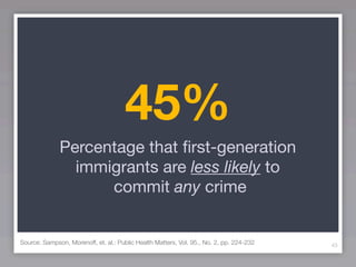45%
              Percentage that ﬁrst-generation
                immigrants are less likely to
                    commit any crime


Source: Sampson, Morenoff, et. al.: Public Health Matters, Vol. 95., No. 2, pp. 224-232   43
 