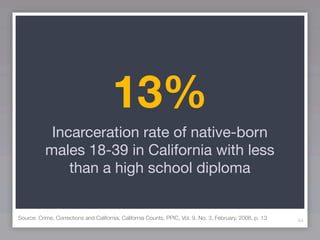 13%
            Incarceration rate of native-born
           males 18-39 in California with less
               than a high school diploma


Source: Crime, Corrections and California, California Counts, PPIC, Vol. 9, No. 3, February, 2008, p. 13   44
 