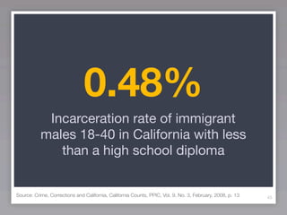 0.48%
            Incarceration rate of immigrant
           males 18-40 in California with less
              than a high school diploma


Source: Crime, Corrections and California, California Counts, PPIC, Vol. 9, No. 3, February, 2008, p. 13   45
 