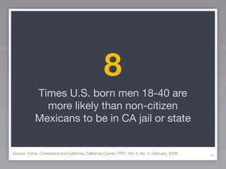 8
             Times U.S. born men 18-40 are
               more likely than non-citizen
             Mexicans to be in CA jail or state


Source: Crime, Corrections and California, California Counts, PPIC, Vol. 9, No. 3, February, 2008   46
 