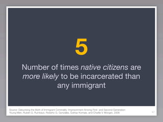 5
          Number of times native citizens are
          more likely to be incarcerated than
                     any immigrant


Source: Debunking the Myth of Immigrant Criminality: Imprisonment Among First- and Second-Generation
Young Men, Rubén G. Rumbaut, Roberto G. Gonzales, Golnaz Komaie, and Charlie V. Morgan, 2006           47
 