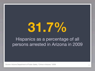 31.7%
          Hispanics as a percentage of all
         persons arrested in Arizona in 2009



Source: Arizona Department of Public Safety, “Crime in Arizona,” 2009   51
 
