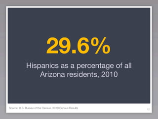 29.6%
             Hispanics as a percentage of all
                 Arizona residents, 2010



Source: U.S. Bureau of the Census, 2010 Census Results   52
 