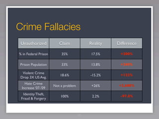 Crime Fallacies
 Unauthorized            Claim             Reality   Difference

% in Federal Prison       35%               17.5%     +200%

Prison Population         33%               13.8%     +240%

  Violent Crime
                         18.6%             -15.2%     +122%
 Drop 3X US Avg.
   Hate Crime
                      Not a problem         +26%      +2,600%
 Increase ‘07-’09
  Identity Theft,
                          100%              2.2%      -97.8%
 Fraud & Forgery



                                      53
 
