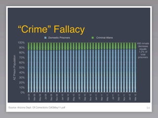 “Crime” Fallacy
                                                                     Domestic Prisoners                                                          Criminal Aliens

                          100%                                                                                                                                                                                        495 inmate
                                                                                                                                                                                                                       decrease
                          90%                                                                                                                                                                                            equals
                          80%                                                                                                                                                                                           1.2% of
                                                                                                                                                                                                                          total
   AZ Prison Population




                          70%                                                                                                                                                                                          prisoners

                          60%
                          50%
                          40%
                          30%
                          20%
                          10%
                           0%
                                 Jan 09

                                          Mar 09

                                                   May 09

                                                            Jul 09

                                                                      Sep 09

                                                                               Nov 09

                                                                                        Jan 10

                                                                                                 Mar 10

                                                                                                          May 10

                                                                                                                   Jul 10

                                                                                                                            Sep 10

                                                                                                                                     Nov 10

                                                                                                                                              Jan 11

                                                                                                                                                       Mar 11

                                                                                                                                                                May 11

                                                                                                                                                                         Jul 11

                                                                                                                                                                                  Sep 11

                                                                                                                                                                                           Nov 11

                                                                                                                                                                                                    Jan 12

                                                                                                                                                                                                             Mar 12
Source: Arizona Dept. Of Corrections CAGMay11.pdf                                                                                                                                                                             54
 
