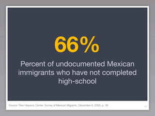 66%
        Percent of undocumented Mexican
       immigrants who have not completed
                    high-school


Source: Pew Hispanic Center, Survey of Mexican Migrants, December 6, 2005, p. 36.   57
 