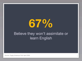 67%
              Believe they won’t assimilate or
                        learn English



Source: Zogby American Poll, April 2006          6
 