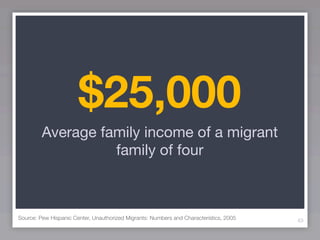 $25,000
         Average family income of a migrant
                   family of four



Source: Pew Hispanic Center, Unauthorized Migrants: Numbers and Characteristics, 2005   63
 