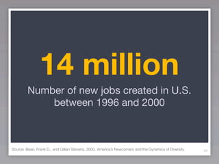 14 million
         Number of new jobs created in U.S.
             between 1996 and 2000



Source: Bean, Frank D., and Gillian Stevens, 2003. America’s Newcomers and the Dynamics of Diversity.   64
 