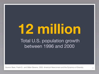 12 million
                   Total U.S. population growth
                     between 1996 and 2000



Source: Bean, Frank D., and Gillian Stevens, 2003. America’s Newcomers and the Dynamics of Diversity.   65
 