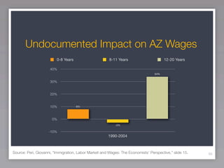Undocumented Impact on AZ Wages
                         0-8 Years                     8-11 Years                      12-20 Years

                     40%
                                                                                 34%

                     30%


                     20%


                     10%             8%



                      0%
                                                          -3%

                    -10%
                                                      1990-2004



Source: Peri, Giovanni, “Immigration, Labor Market and Wages: The Economists’ Perspective,” slide 15.   66
 