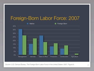 Foreign-Born Labor Force: 2007
                                 Native                                    Foreign Born
          40%

          35%

          30%

          25%

          20%

          15%

          10%

           5%

           0%
                 Management      Services    Sales & Office   Production      Construction   Agriculture




Source: U.S. Census Bureau, The Foreign-Born Labor Force in the United States: 2007, Figure 6.             67
 