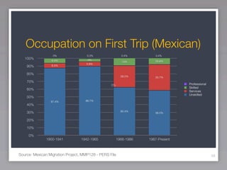 Occupation on First Trip (Mexican)
                  0%                 0.3%                0.4%         0.4%
   100%                              4%
                 6.3%                                     13%         26.6%
                                    5.9%
    90%          6.3%


    80%
                                                         28.2%        33.7%
    70%
                                                  0%                              Professional
                                                                                  Skilled
    60%                                                                           Services
                                                                                  Unskilled
    50%
                 87.4%              89.7%
    40%
                                                         62.4%
    30%                                                               58.4%

    20%

    10%

     0%
               1900-1941         1942-1965             1966-1986   1987-Present



Source: Mexican Migration Project, MMP128 - PERS File                                            68
 