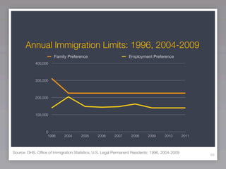 Annual Immigration Limits: 1996, 2004-2009
                       Family Preference                        Employment Preference
            400,000



            300,000



            200,000



            100,000



                  0
                   1996     2004      2005     2006     2007      2008     2009     2010        2011



Source: DHS, Ofﬁce of Immigration Statistics, U.S. Legal Permanent Residents: 1996, 2004-2009
                                                                                                       69
 