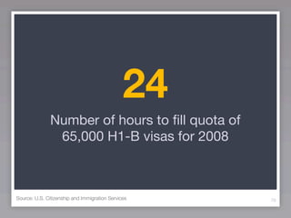 24
               Number of hours to ﬁll quota of
                65,000 H1-B visas for 2008



Source: U.S. Citizenship and Immigration Services   70
 