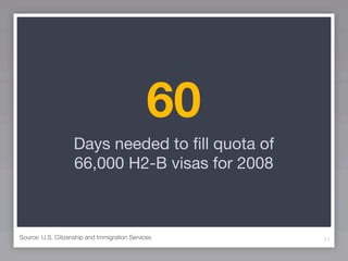 60
                    Days needed to ﬁll quota of
                    66,000 H2-B visas for 2008



Source: U.S. Citizenship and Immigration Services   71
 