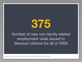 375
           Number of new non-family related
             employment visas issued to
            Mexican citizens for all of 2009


Source: U.S. Department of State, Report of the Visa Ofﬁce 2009, Table III   73
 