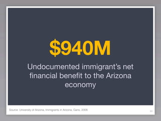 $940M
              Undocumented immigrant’s net
              ﬁnancial beneﬁt to the Arizona
                        economy


Source: University of Arizona, Immigrants in Arizona, Gans, 2006   80
 