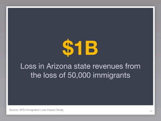 $1B
        Loss in Arizona state revenues from
          the loss of 50,000 immigrants



Source: APS Immigration Loss Impact Study     85
 