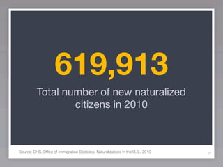 619,913
          Total number of new naturalized
                  citizens in 2010



Source: DHS, Ofﬁce of Immigration Statistics, Naturalizations in the U.S., 2010   97
 