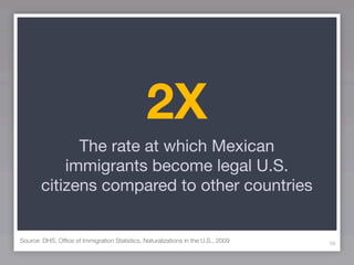 2X
             The rate at which Mexican
           immigrants become legal U.S.
       citizens compared to other countries


Source: DHS, Ofﬁce of Immigration Statistics, Naturalizations in the U.S., 2009   98
 