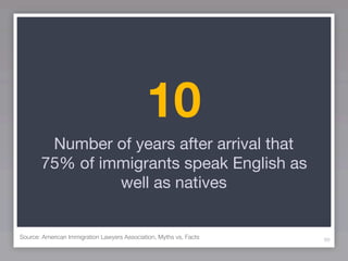 10
        Number of years after arrival that
       75% of immigrants speak English as
                well as natives


Source: American Immigration Lawyers Association, Myths vs, Facts   99
 
