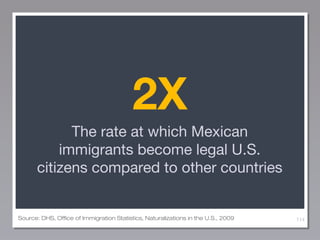 2X
The rate at which Mexican
immigrants become legal U.S.
citizens compared to other countries

Source: DHS, Office of Immigration Statistics, Naturalizations in the U.S., 2009

114

 