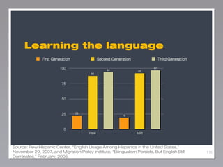 Learning the language

Source: Pew Hispanic Center, “English Usage Among Hispanics in the United States,”
November 29, 2007, and Migration Policy Institute, “Bilingualism Persists, But English Still
Dominates,” February, 2005.

116

 