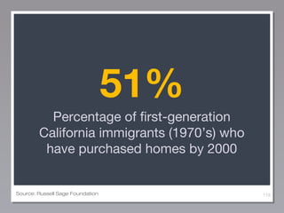 51%
Percentage of first-generation
California immigrants (1970’s) who
have purchased homes by 2000

Source: Russell Sage Foundation

119

 
