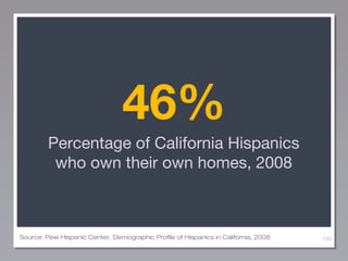 46%
Percentage of California Hispanics
who own their own homes, 2008

Source: Pew Hispanic Center, Demographic Profile of Hispanics in California, 2008

120

 