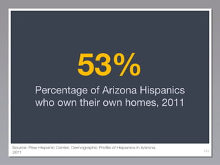 53%
Percentage of Arizona Hispanics
who own their own homes, 2011

Source: Pew Hispanic Center, Demographic Profile of Hispanics in Arizona,
2011

121

 
