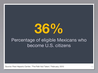 36%
Percentage of eligible Mexicans who
become U.S. citizens

Source: Pew Hispanic Center, “The Path Not Taken,” February, 2013

123

 