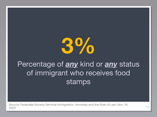 3%
Percentage of any kind or any status
of immigrant who receives food
stamps
Source: Federalist Society Seminar Immigration, Amnesty and the Rule of Law, Nov. 16,
2007

125

 