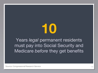 10
Years legal permanent residents
must pay into Social Security and
Medicare before they get benefits

Source: Congressional Research Service

126

 