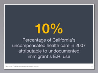 10%
Percentage of California’s
uncompensated health care in 2007
attributable to undocumented
immigrant’s E.R. use
Source: California Hospital Association

127

 