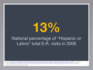 13%
National percentage of “Hispanic or
Latino” total E.R. visits in 2006

Source: National Hospital Ambulatory Medical Care Survey: 2006 Emergency Department Summary, Table 2: Number,
percent distribution, and annual rate of emergency department visits with corresponding standard errors, by patient
characteristics: United States, 2006

128

 