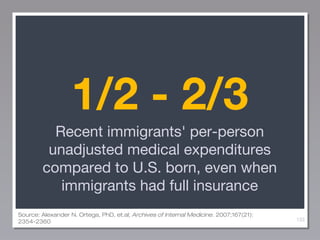 1/2 - 2/3
Recent immigrants' per-person
unadjusted medical expenditures
compared to U.S. born, even when
immigrants had full insurance
Source: Alexander N. Ortega, PhD, et.al; Archives of Internal Medicine. 2007;167(21):
2354-2360

133

 