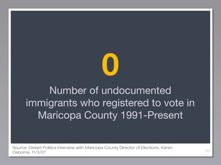 0
Number of undocumented
immigrants who registered to vote in
Maricopa County 1991-Present
Source: Desert Politics Interview with Maricopa County Director of Elections, Karen
Osborne, 11/3/07

137

 