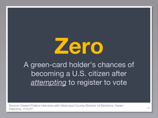 Zero
A green-card holder’s chances of
becoming a U.S. citizen after
attempting to register to vote
Source: Desert Politics Interview with Maricopa County Director of Elections, Karen
Osborne, 11/3/07

139

 
