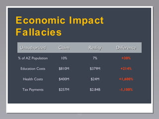 Economic Impact
Fallacies
Unauthorized

Claim

Reality

Difference

% of AZ Population

10%

7%

+30%

Education Costs

$810M

$379M

+214%

Health Costs

$400M

$24M

+1,600%

Tax Payments

$257M

$2.84B

-1,100%

143

 