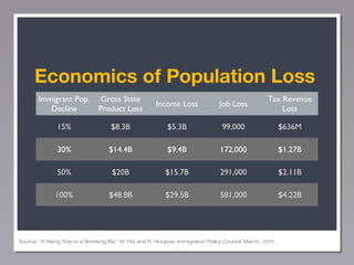 Economics of Population Loss
Immigrant Pop.
Decline

Gross State
Product Loss

Income Loss

Job Loss

Tax Revenue
Loss

15%

$8.3B

$5.3B

99,000

$636M

30%

$14.4B

$9.4B

172,000

$1.27B

50%

$20B

$15.7B

291,000

$2.11B

100%

$48.8B

$29.5B

581,000

$4.22B

Source: "A Rising Tide or a Shrinking Pie," M. Fitz and R. Hinojosa, Immigration Policy Council, March, 2011.

144

 