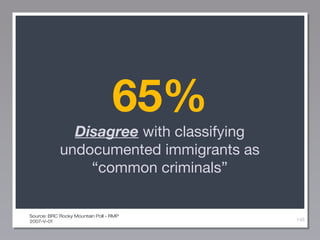 65%
Disagree with classifying
undocumented immigrants as
“common criminals”

Source: BRC Rocky Mountain Poll - RMP
2007-V-01

148

 