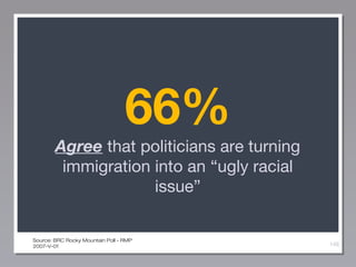 66%
Agree that politicians are turning
immigration into an “ugly racial
issue”

Source: BRC Rocky Mountain Poll - RMP
2007-V-01

149

 